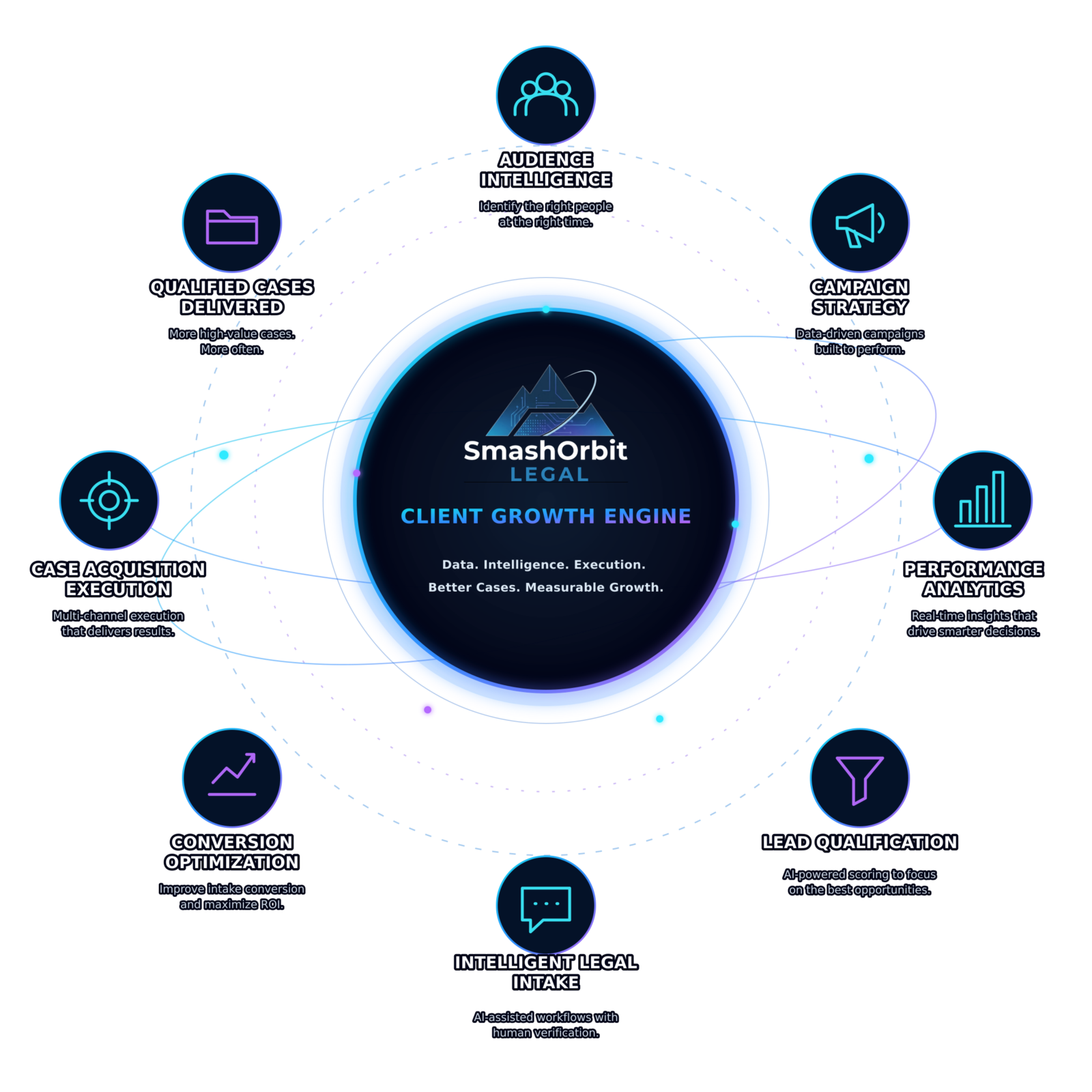 The SmashOrbit Growth Engine client acquisition system